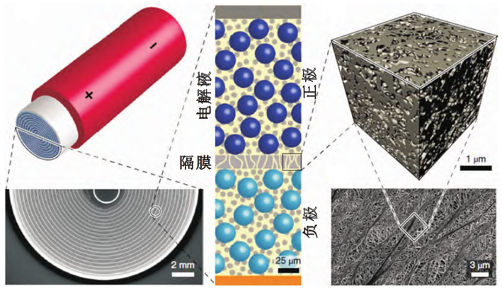 锂离子电池隔膜（来源： 康乐等，《锂离子电池陶瓷隔膜材料研究进展》）